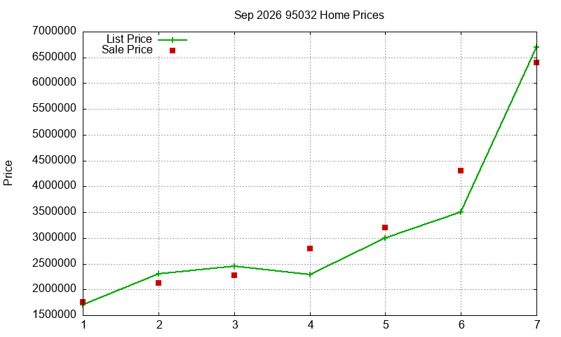 95032 Homes Just Sold 2026-09 95032 Homes Just Sold 2026-09