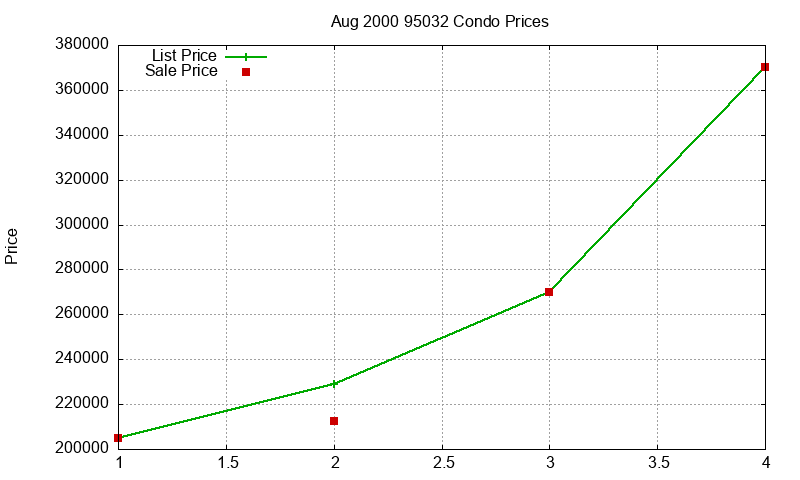 95032 Condos Just Sold 2000-08 95032 Condos Just Sold 2000-08