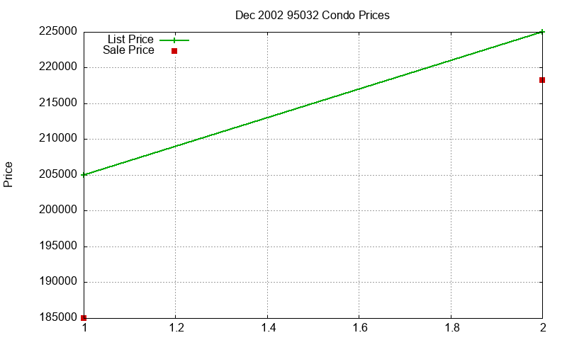 95032 Condos Just Sold 2002-12 95032 Condos Just Sold 2002-12