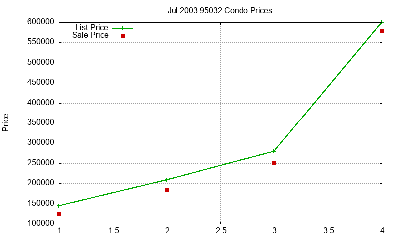 95032 Condos Just Sold 2003-07
