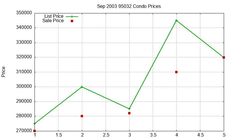 95032 Condos Just Sold 2003-09