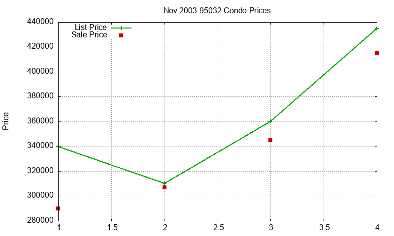 95032 Condos Just Sold 2003-11