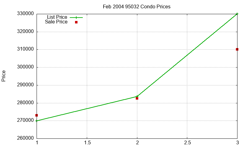 95032 Condos Just Sold 2004-02