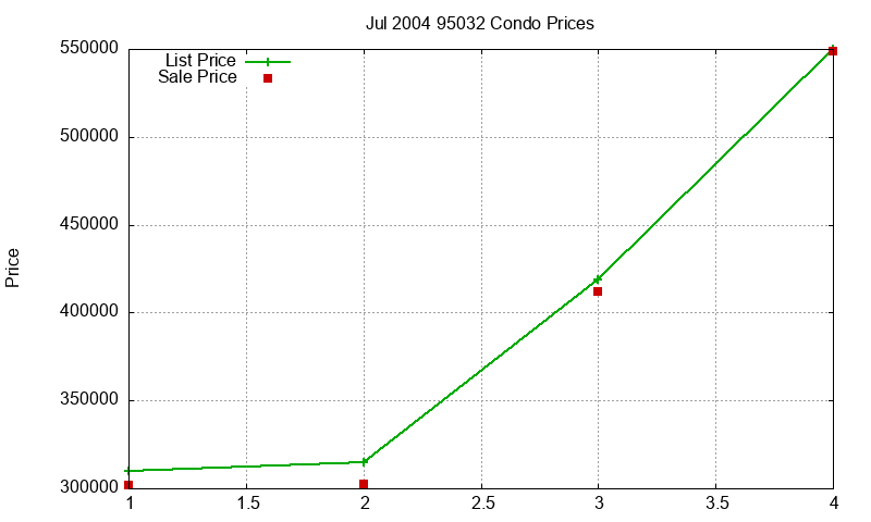 95032 Condos Just Sold 2004-07 95032 Condos Just Sold 2004-07