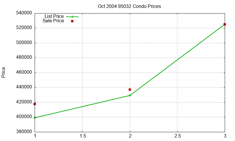 95032 Condos Just Sold 2004-10 95032 Condos Just Sold 2004-10
