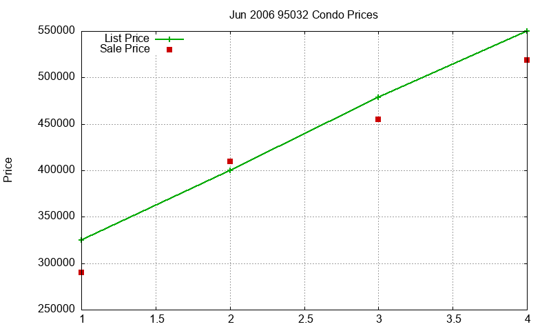 95032 Condos Just Sold 2006-06 95032 Condos Just Sold 2006-06