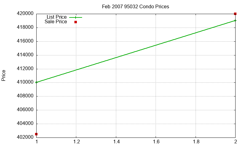 95032 Condos Just Sold 2007-02 95032 Condos Just Sold 2007-02