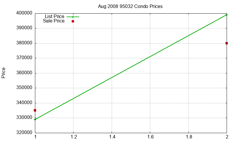 95032 Condos Just Sold 2008-08