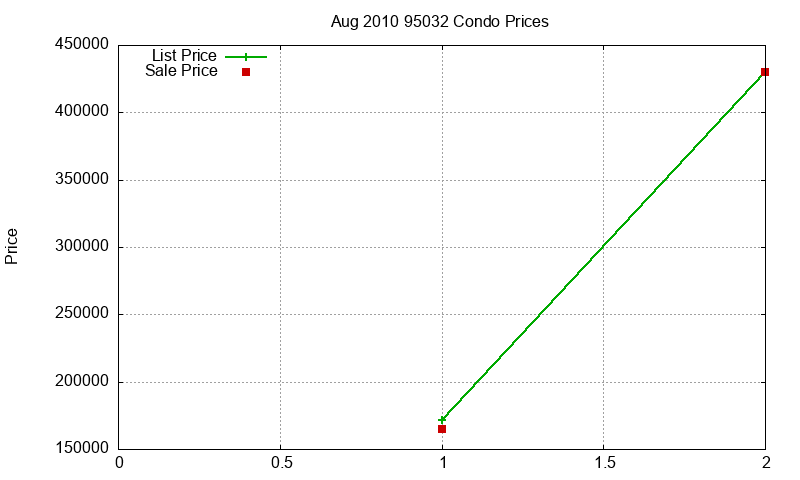 95032 Condos Just Sold 2010-08