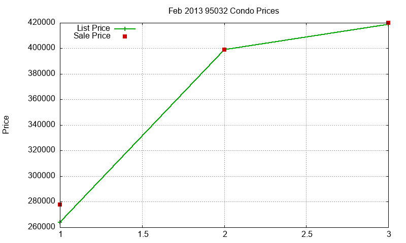 95032 Condos Just Sold 2013-02 95032 Condos Just Sold 2013-02