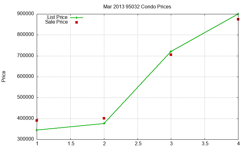 95032 Condos Just Sold 2013-03 95032 Condos Just Sold 2013-03