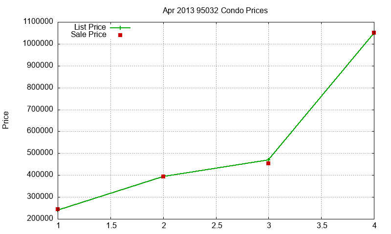 95032 Condos Just Sold 2013-04 95032 Condos Just Sold 2013-04