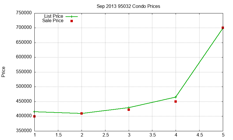 95032 Condos Just Sold 2013-09 95032 Condos Just Sold 2013-09