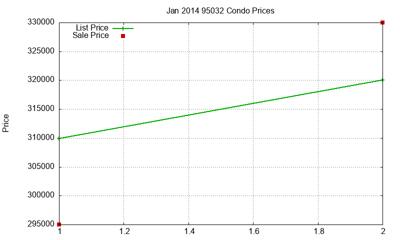 95032 Condos Just Sold 2014-01 95032 Condos Just Sold 2014-01