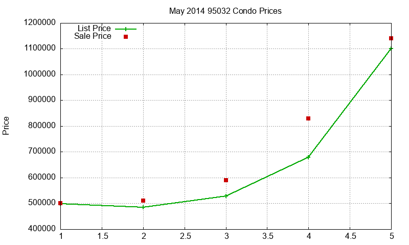 95032 Condos Just Sold 2014-05