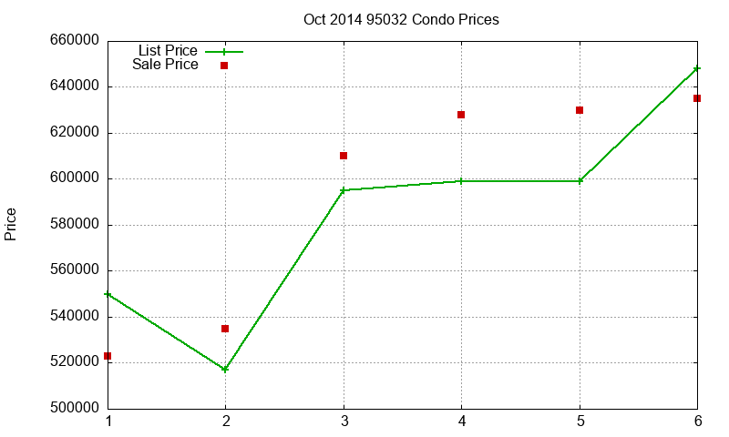 95032 Condos Just Sold 2014-10