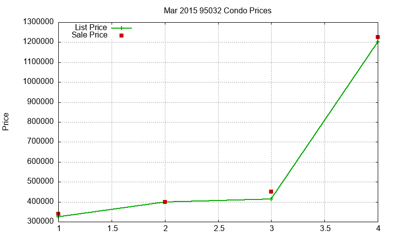 95032 Condos Just Sold 2015-03