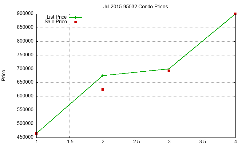 95032 Condos Just Sold 2015-07