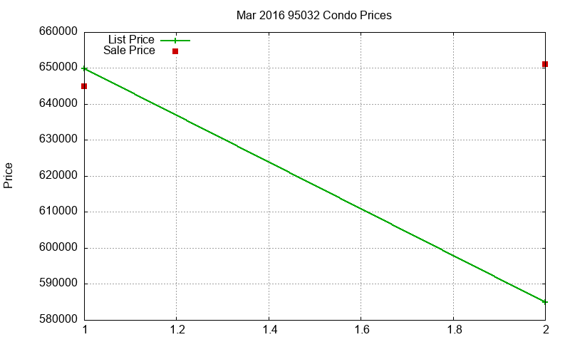 95032 Condos Just Sold 2016-03 95032 Condos Just Sold 2016-03