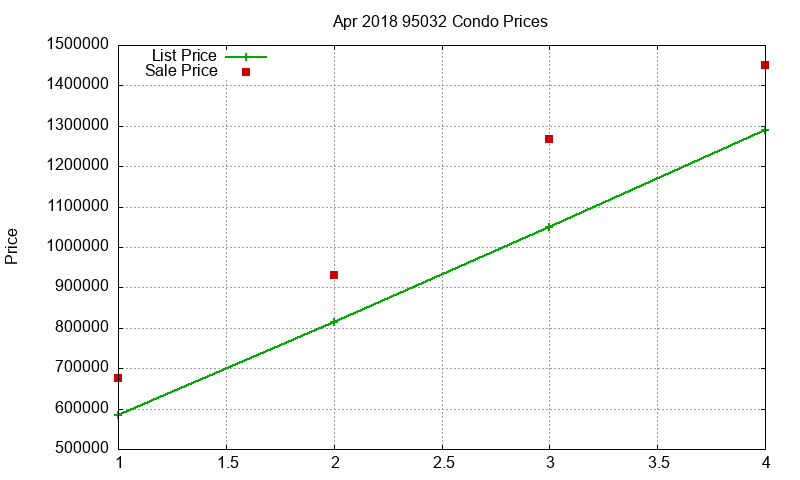 95032 Condos Just Sold 2018-04