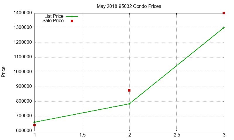 95032 Condos Just Sold 2018-05