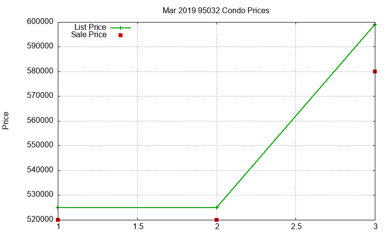 95032 Condos Just Sold 2019-03 95032 Condos Just Sold 2019-03