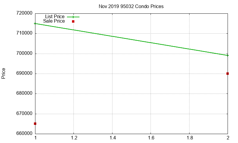 95032 Condos Just Sold 2019-11 95032 Condos Just Sold 2019-11