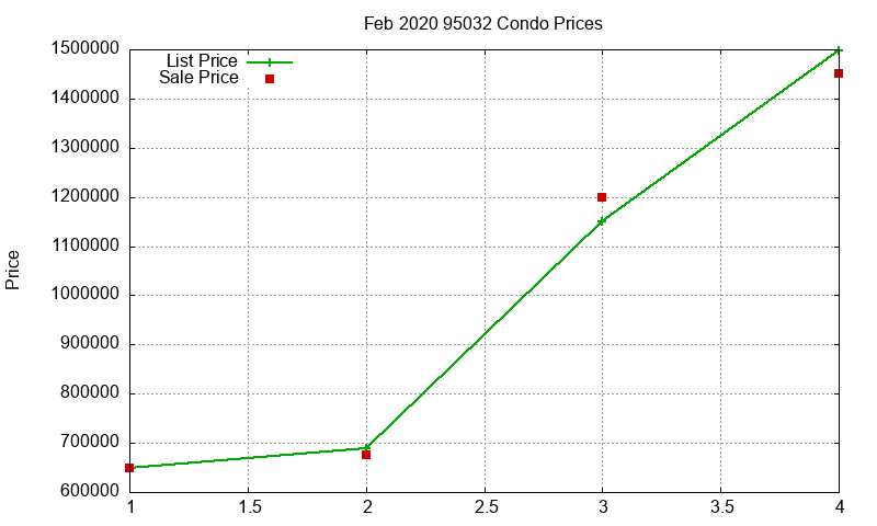 95032 Condos Just Sold 2020-02