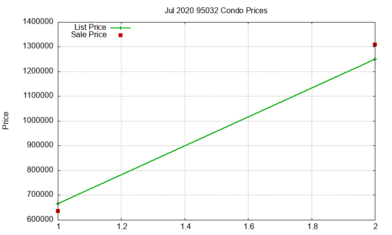 95032 Condos Just Sold 2020-07 95032 Condos Just Sold 2020-07