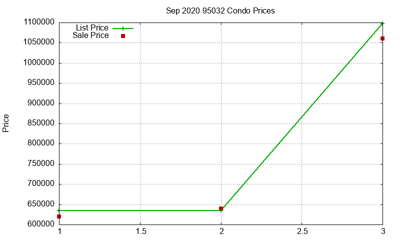 95032 Condos Just Sold 2020-09