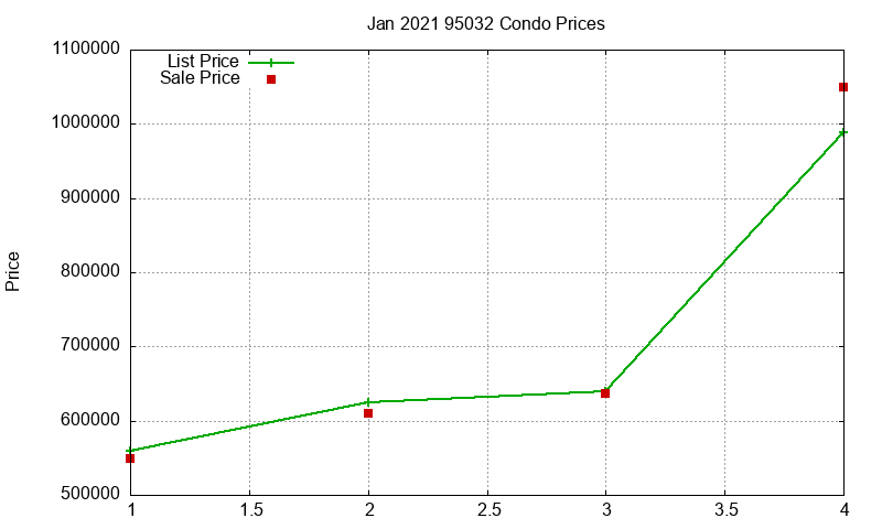 95032 Condos Just Sold 2021-01 95032 Condos Just Sold 2021-01