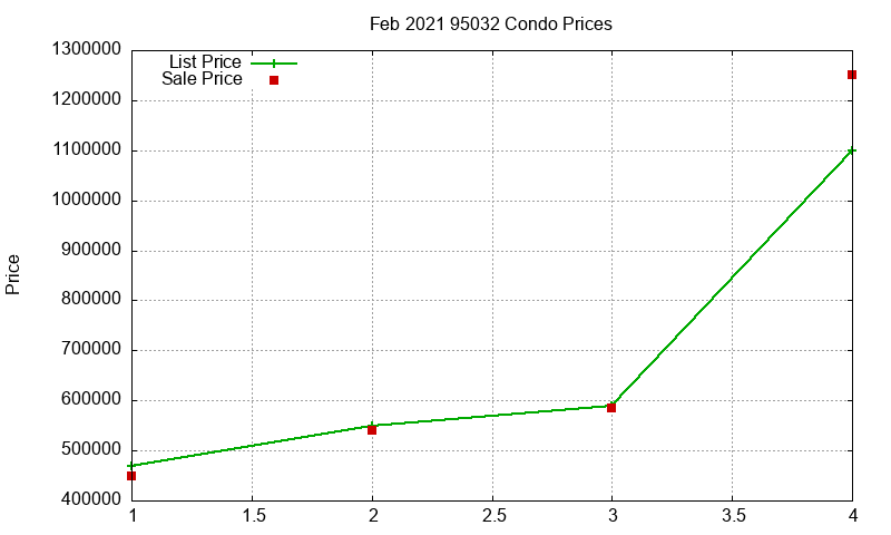 95032 Condos Just Sold 2021-02