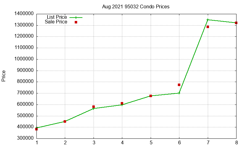 95032 Condos Just Sold 2021-08 95032 Condos Just Sold 2021-08