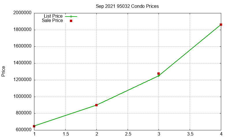 95032 Condos Just Sold 2021-09