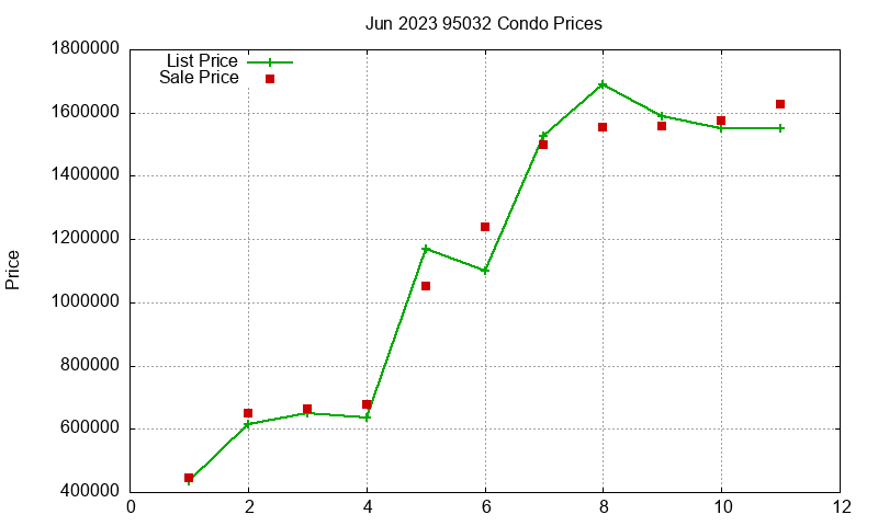 95032 Condos Just Sold 2023-06 95032 Condos Just Sold 2023-06