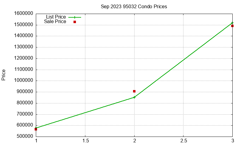 95032 Condos Just Sold 2023-09