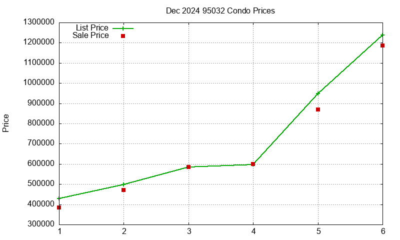 95032 Condos Just Sold 2024-12