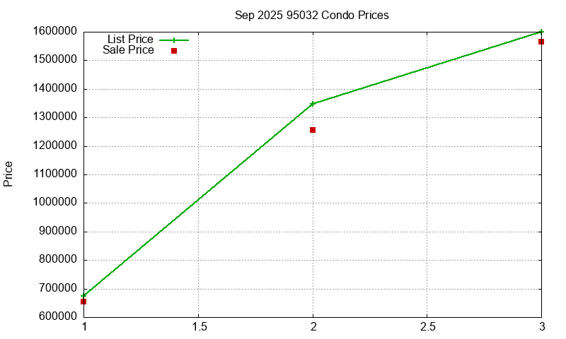 95032 Condos Just Sold 2025-09