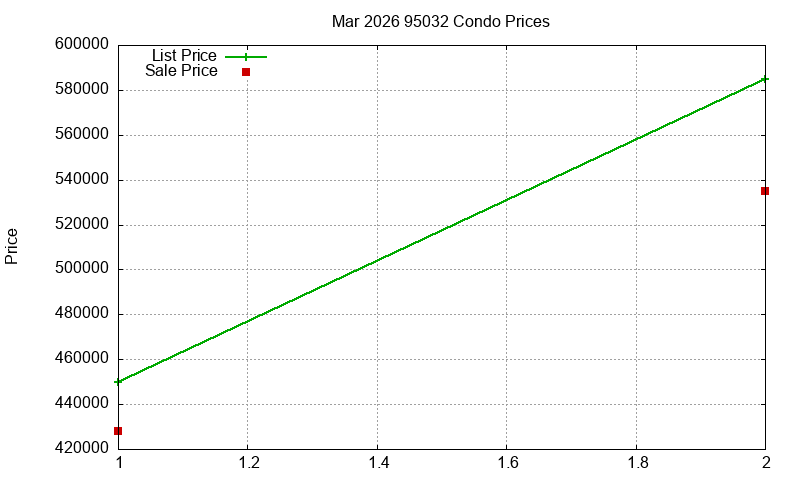 95032 Condos Just Sold 2026-03