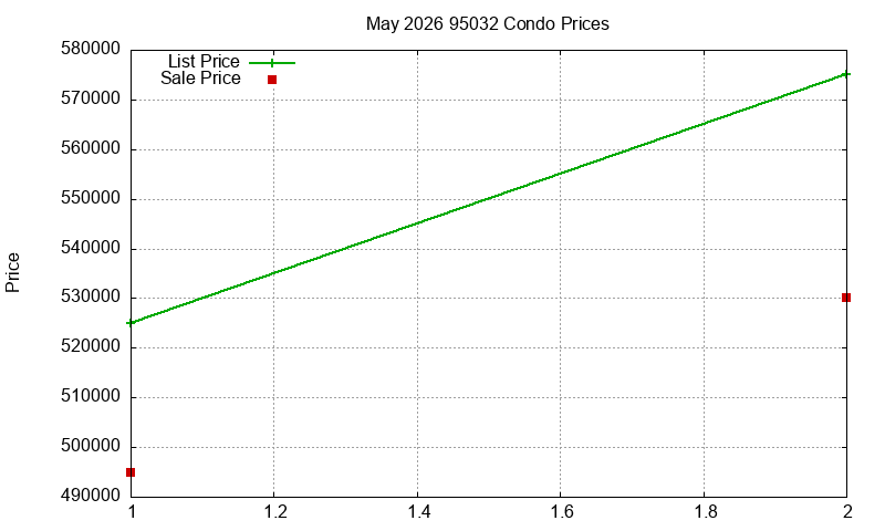 95032 Condos Just Sold 2026-05