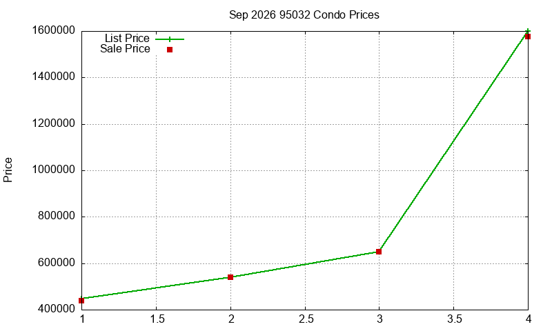 95032 Condos Just Sold 2026-09