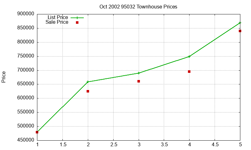 95032 Townhouses Just Sold 2002-10