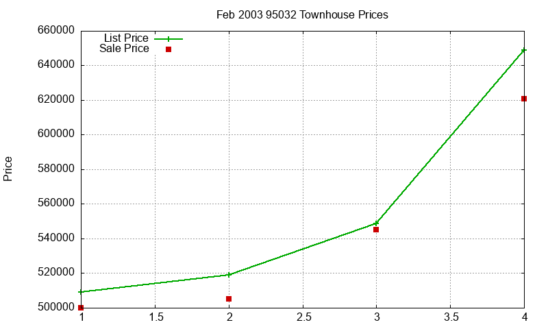 95032 Townhouses Just Sold 2003-02