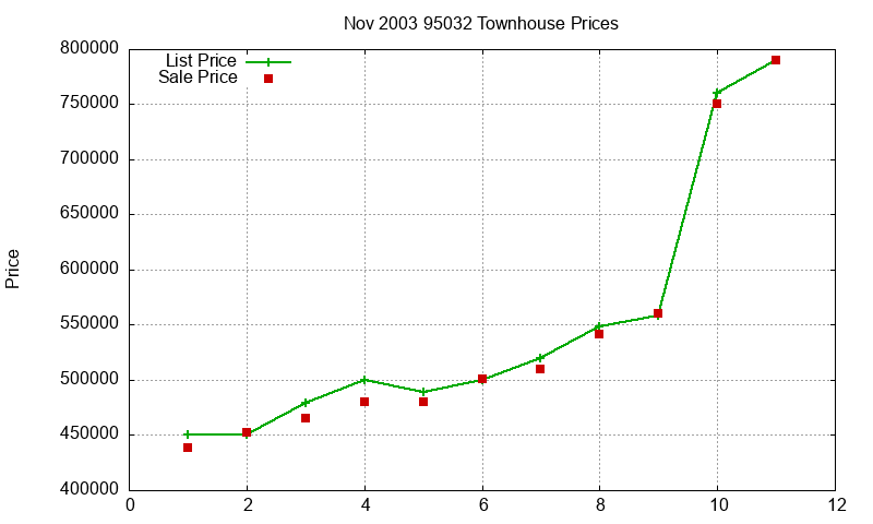 95032 Townhouses Just Sold 2003-11