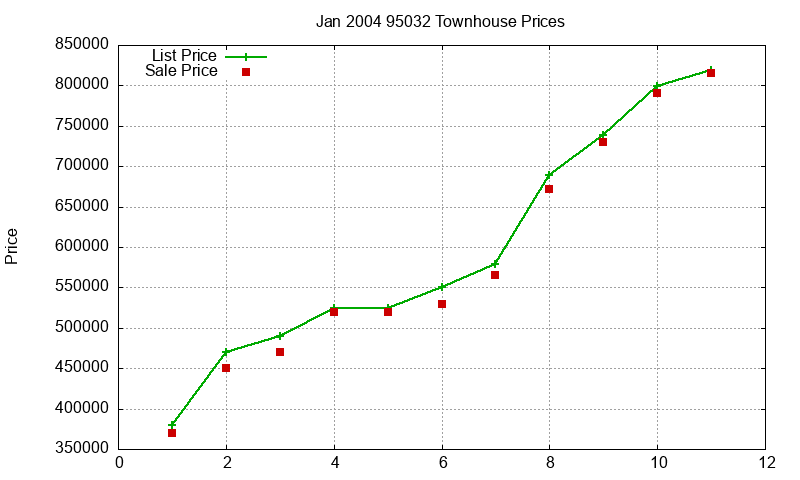 95032 Townhouses Just Sold 2004-01 95032 Townhouses Just Sold 2004-01