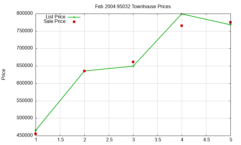 95032 Townhouses Just Sold 2004-02