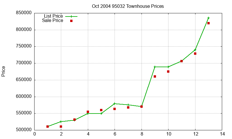 95032 Townhouses Just Sold 2004-10 95032 Townhouses Just Sold 2004-10