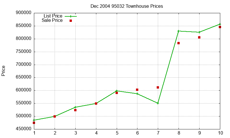95032 Townhouses Just Sold 2004-12