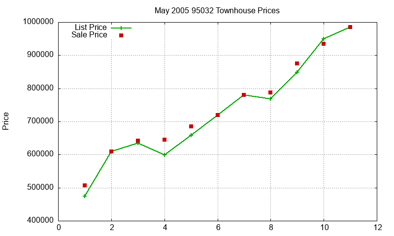 95032 Townhouses Just Sold 2005-05