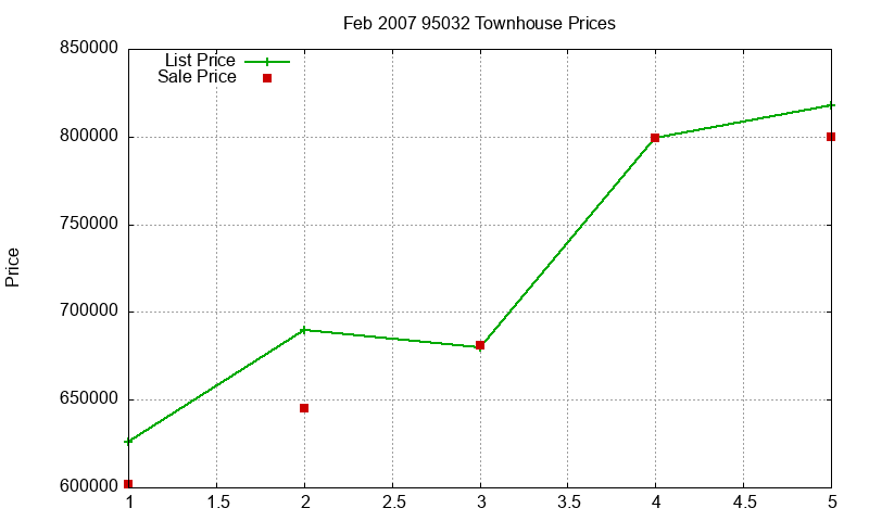 95032 Townhouses Just Sold 2007-02 95032 Townhouses Just Sold 2007-02